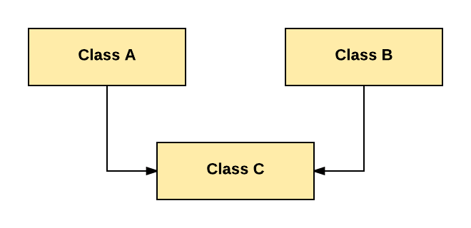 FIRST BLOG OF DSA:. Inheritance is a mechanism in which one… | by Iqra ...