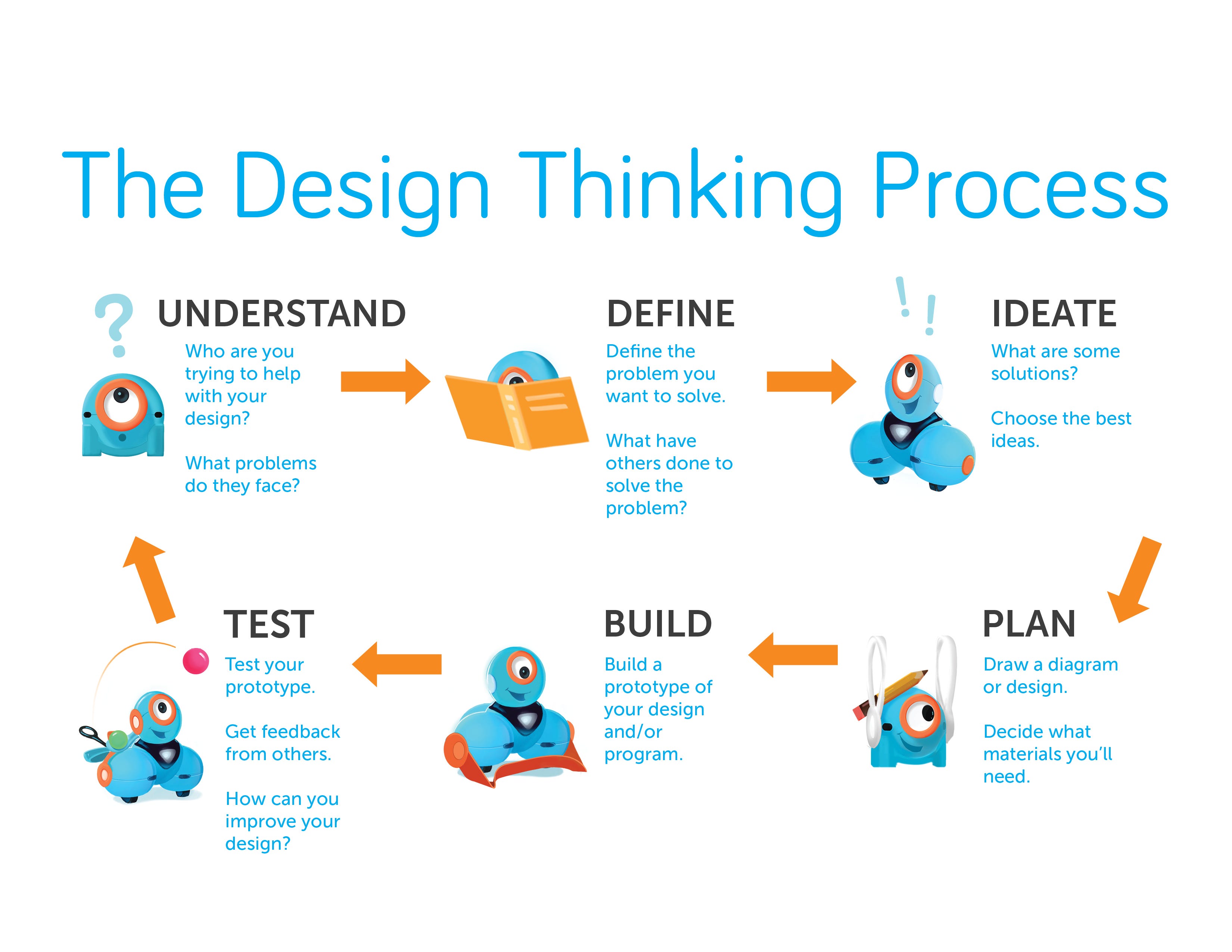 using-the-6-steps-of-design-thinking-to-create-our-k-5-learn-to-code