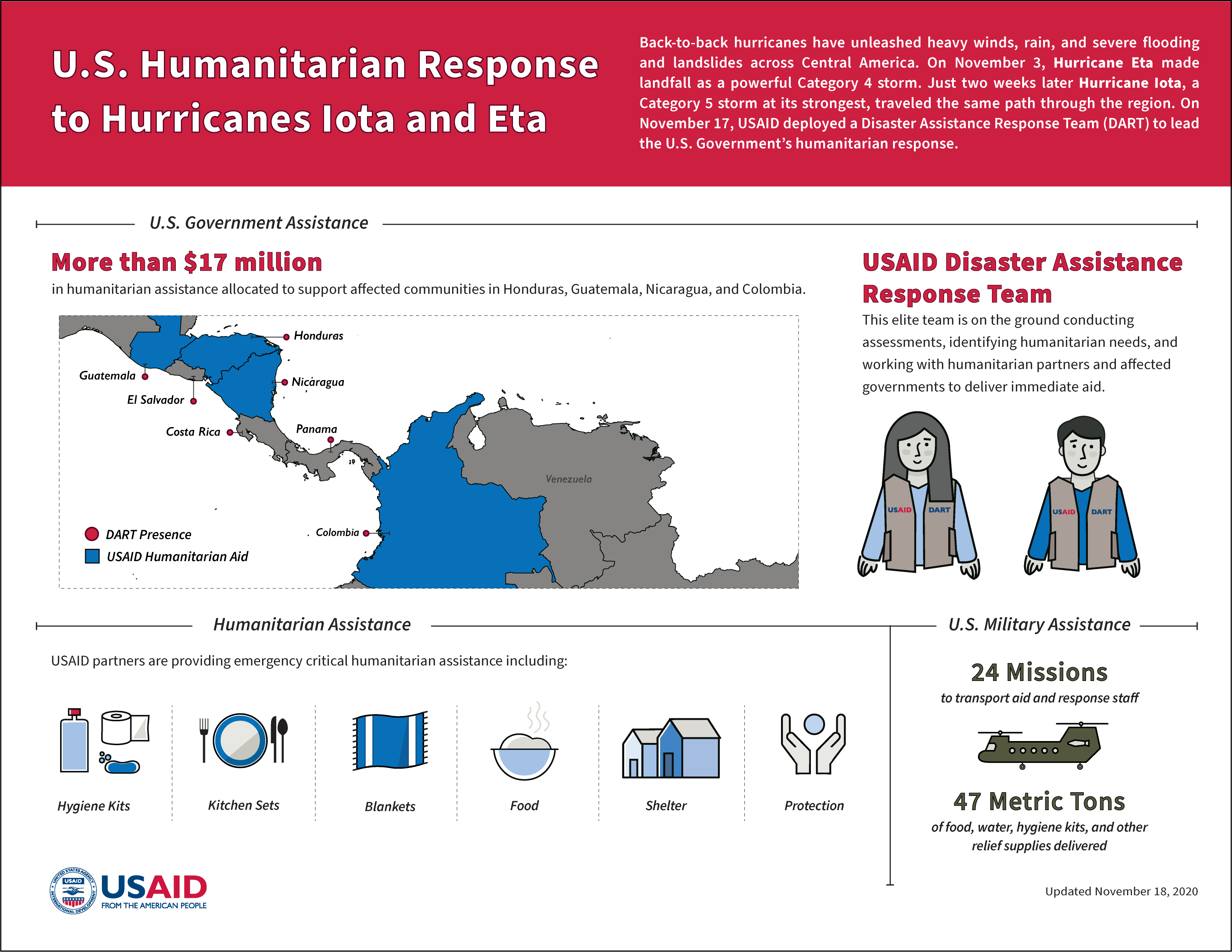 4 Ways Usaid Is Responding To Hurricanes Iota And Eta By Usaid Saves Lives Nov 2020 Medium