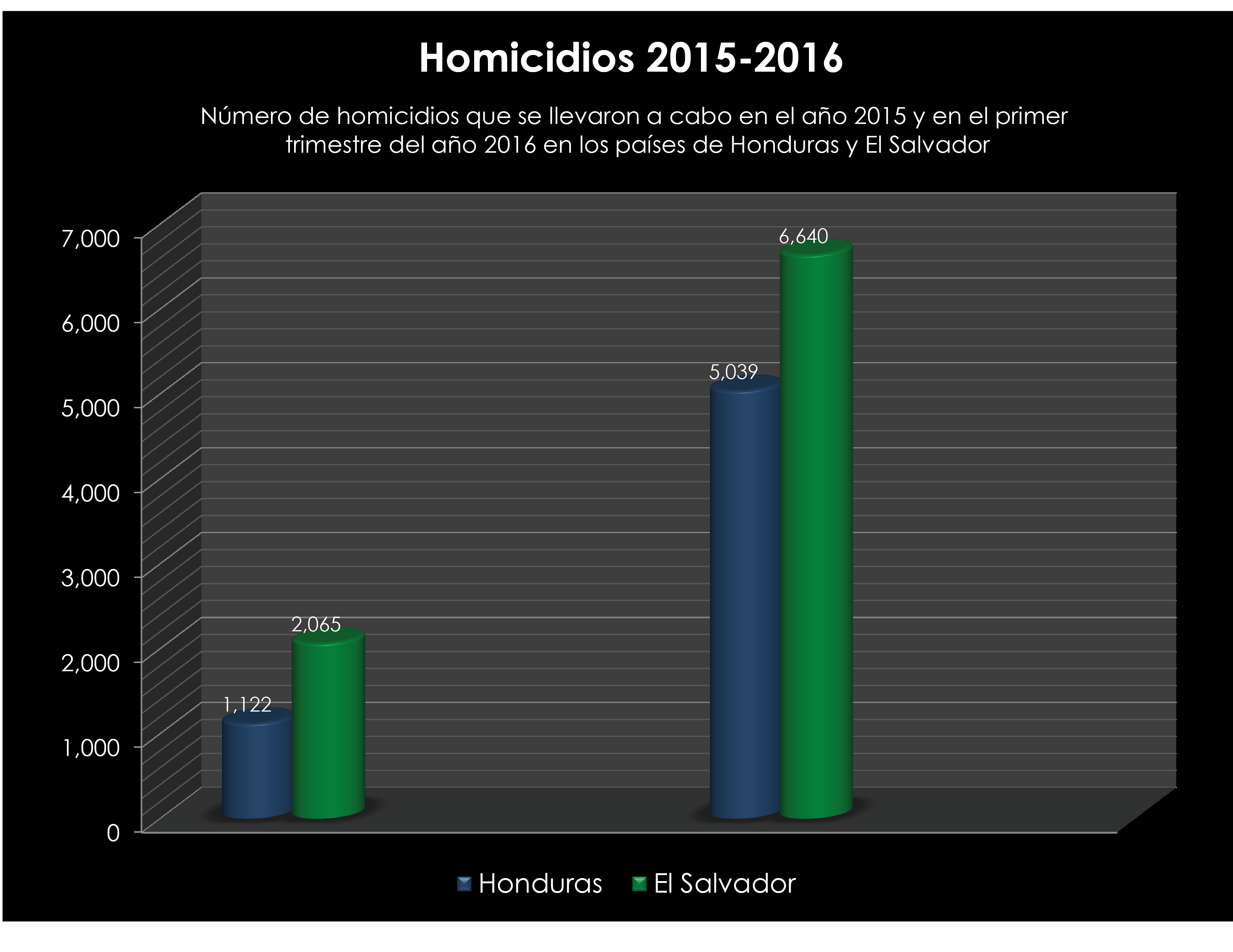 Homicidios, procesos e impunidad en El Salvador by Jake Marinero Aula 206 Medium