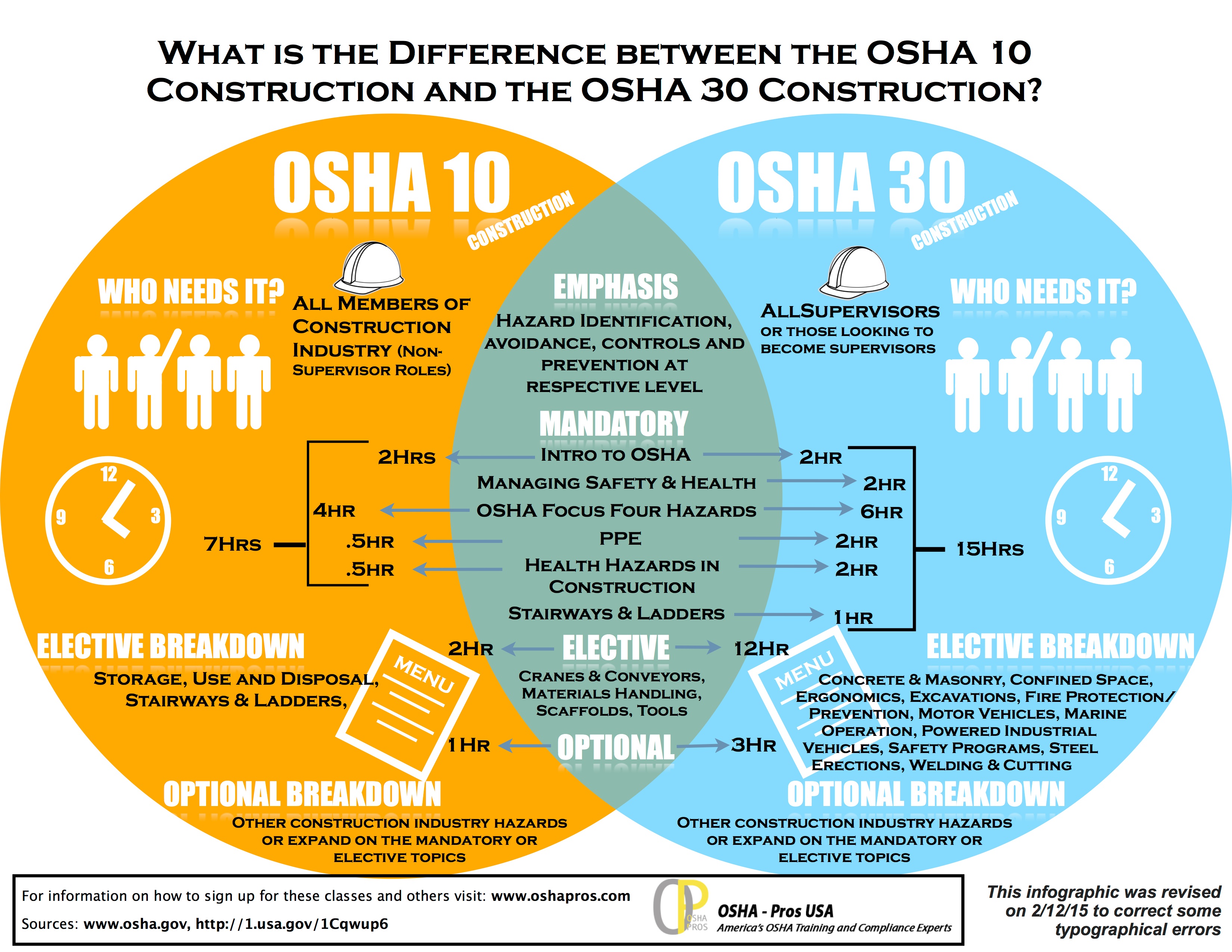 Infographic Explains 10 Vs 30 Hour Construction Industry Osha Training