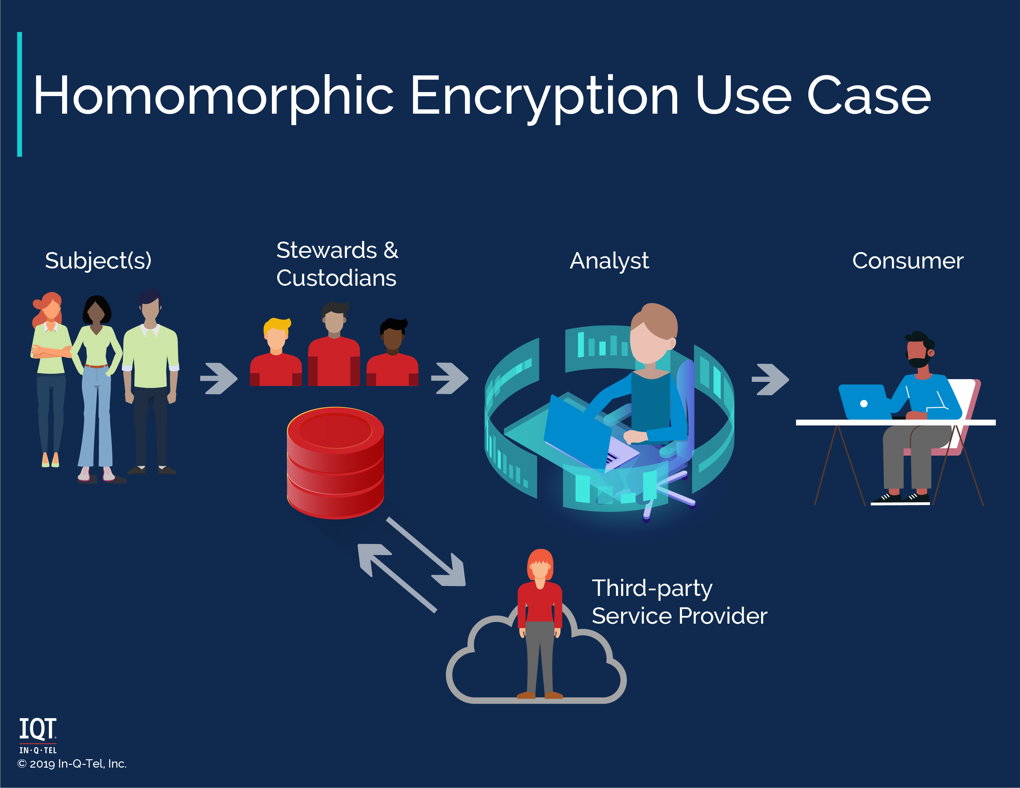 Privacy And Data Science Protecting Sensitive Data In The Age Of Analytics By Iqt Iqt Content Medium