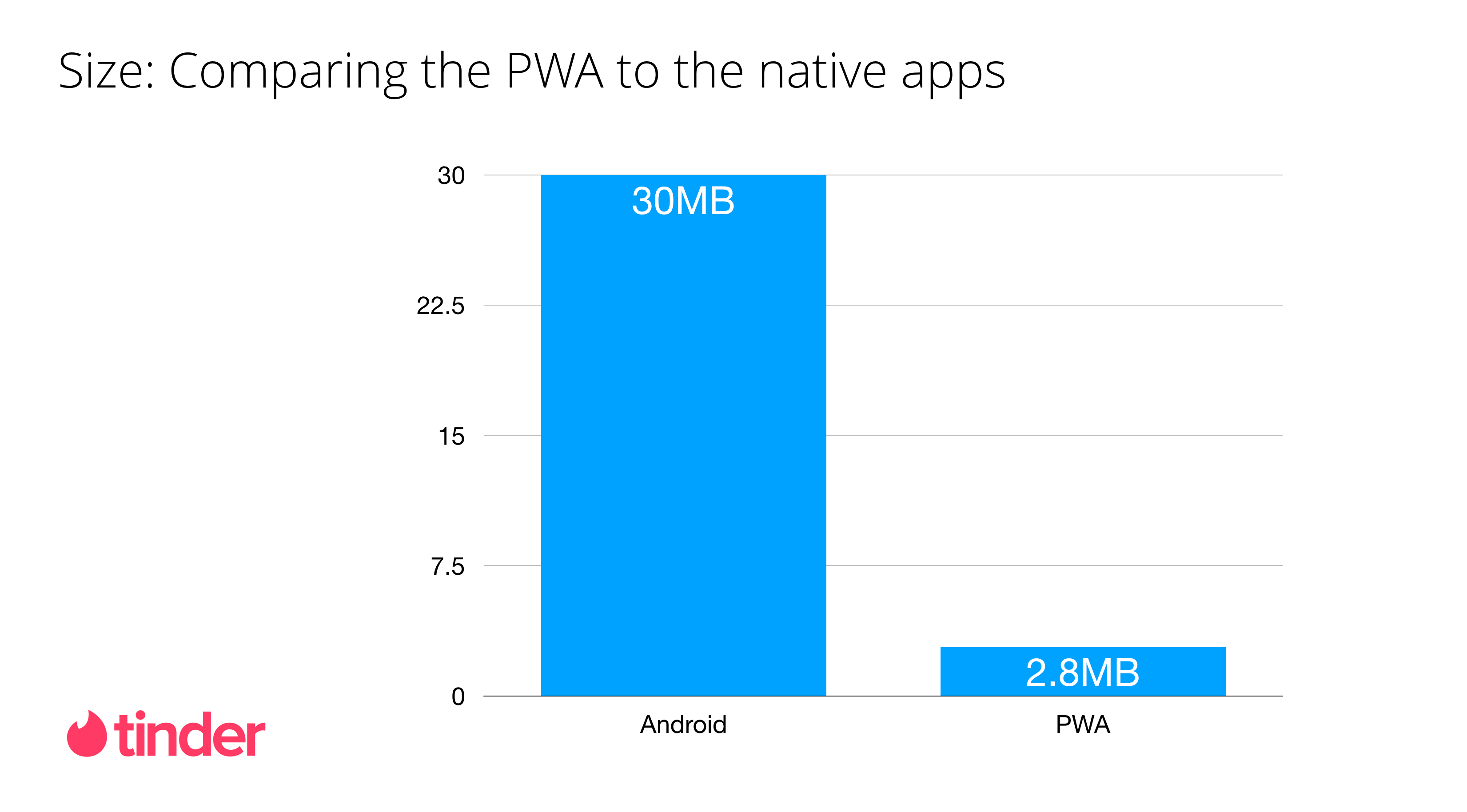 A Tinder Progressive Web App Performance Case Study By Addy Osmani Medium