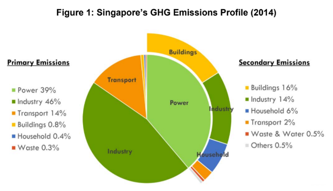 The Big 3 Singapore S Petrochemical Industry Disproportionate Contribution To Greenhouse Gas Emissions By Taylor Hickem Medium