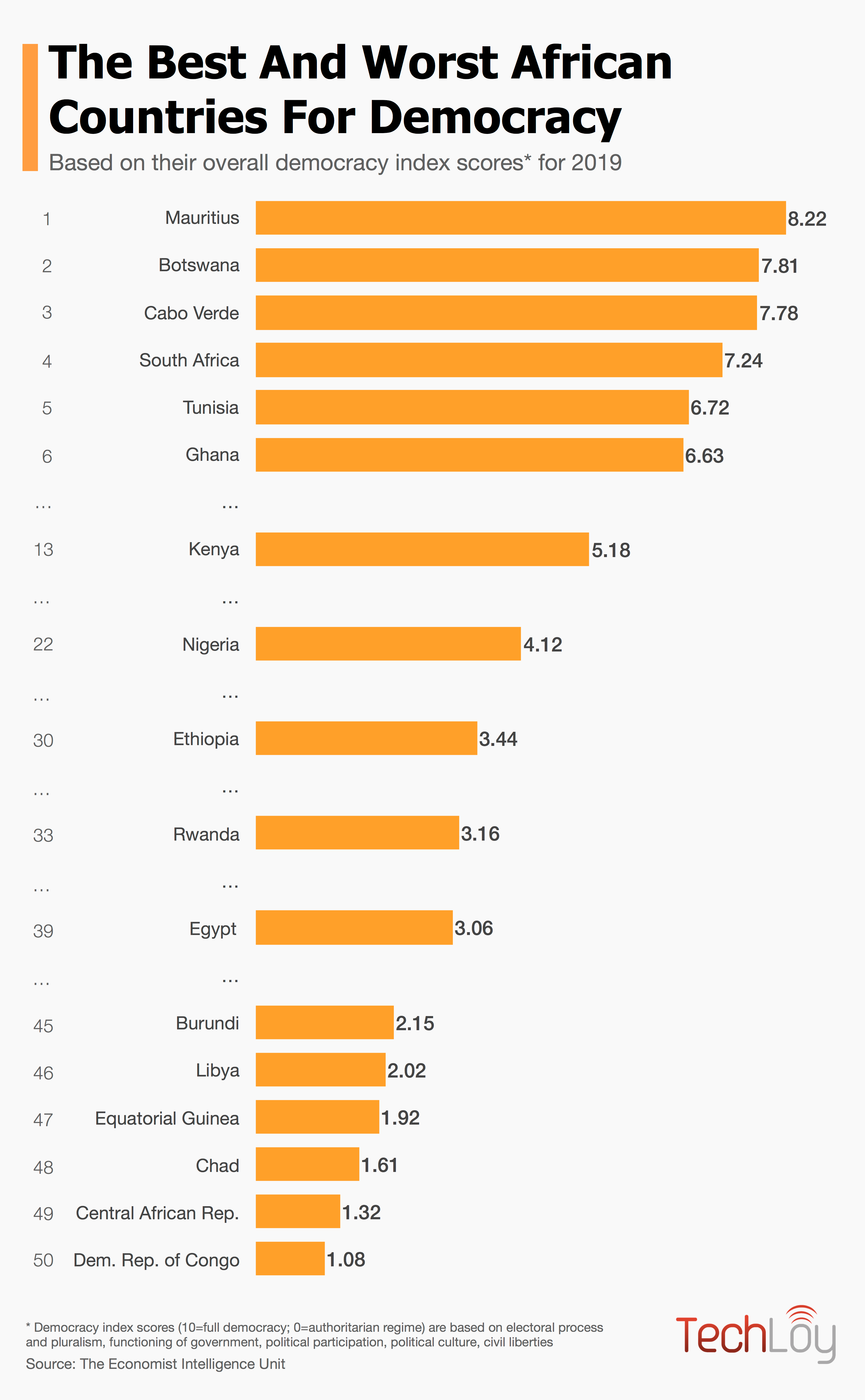 Chart The Best And Worst Countries For Democracy Statista