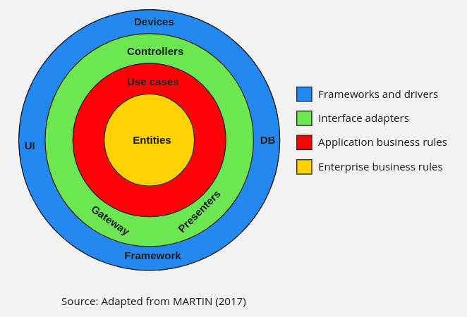 Clean Architecture: The concept behind the code | by Rubem Vasconcelos ...