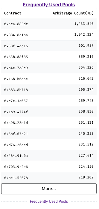 Frequently Used Pools on https://eigenphi.io