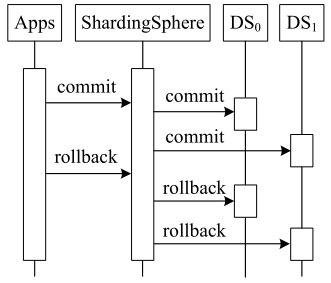 Figure 6 Local Transactions