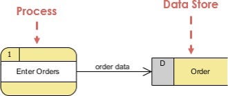 Data Flow Diagram: Concepts, Symbols, Types, and Tips | by Suzanne ...