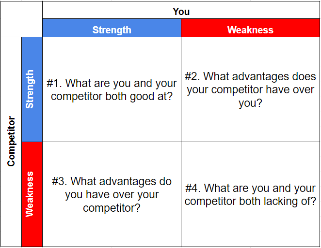 3 Powerful Competitive Analysis Models To Develop Actionable Strategy Strength Weakness Analysis Part 3 Of 4 By Trang Le Medium