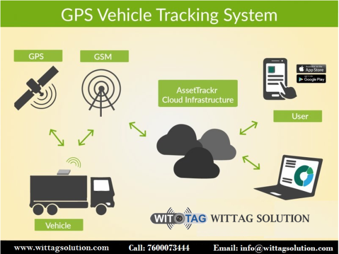 Gps Tracking