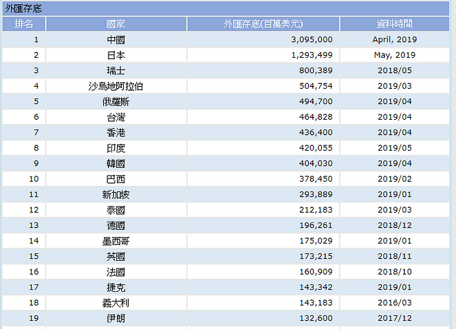 2019各國外匯存底排名