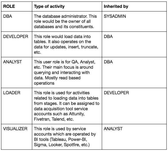 Here's Your Day 1 and 2 Checklist for Snowflake Adoption
