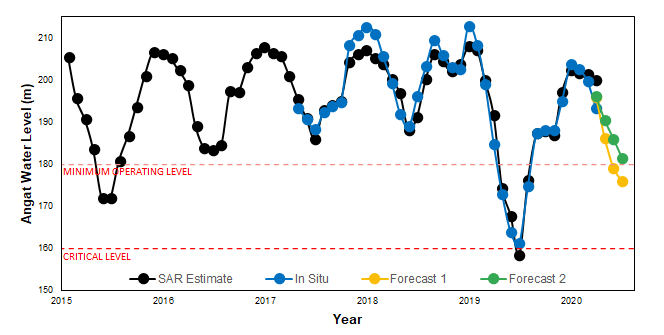 Figure 2. Metropolitan Waterworks and Sewerage System (MWSS) in situ measurement and Synthetic Aperture Radar (SAR) estimate of water level in Angat. Available in situ measurements of dam level from MWSS spans from May 2017 to April 2020 while measurements from SAR images can be inferred as early as February 2015. Forecast 1 denotes the SARIMAX model whereas Forecast 2 pertains to the 2017 Trend fit. [Source: Drought and Crop Assessment and Forecasting (DCAF) Project. Details on forecast methodologies can be provided by DCAF thru dcafphase2@gmail.com)