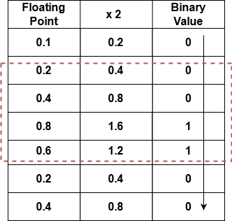 Computer Floating-Point Arithmetic and round-off errors | by Kusal  Kaluarachchi | Medium