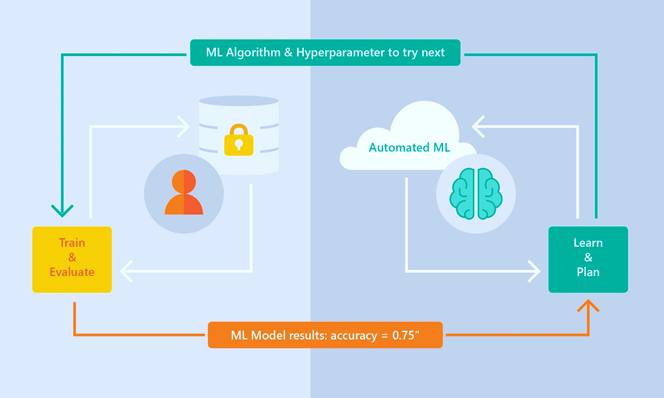 machine learning process automation