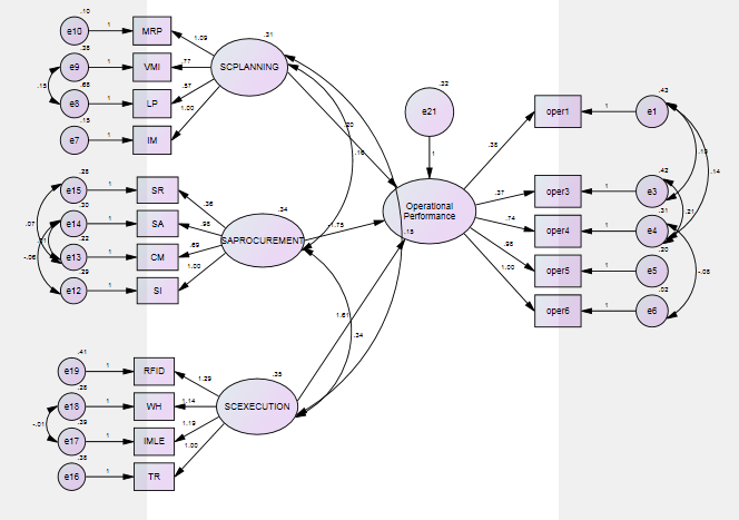 Sem Using Amos Structural Equation Modelling Sem Is By Statswork Medium