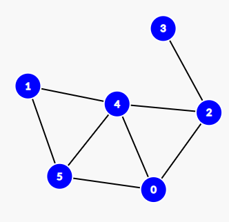 Cloned graph with edges