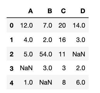 table of numbers with 5 columns and 4 rows, 3 places contain a N-a-N value