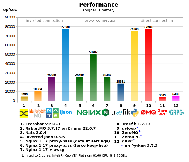RPC benchmark (and Inverted Json) | by Oleg Nechaev | ITNEXT