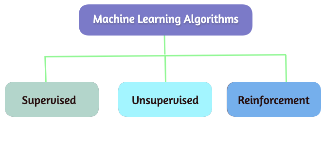A Beginner’s Guide to Machine Learning Algorithms | by Abhishek Gupta ...