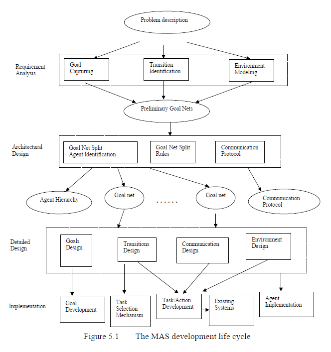 Goal Net Chapter 2 A Novel Goal Oriented Modeling Approach By Peixiang Zhong Aidevpro Medium Goal Net Chapter 2 A Novel Goal Oriented Modeling Approach By Peixiang Zhong Aidevpro Medium