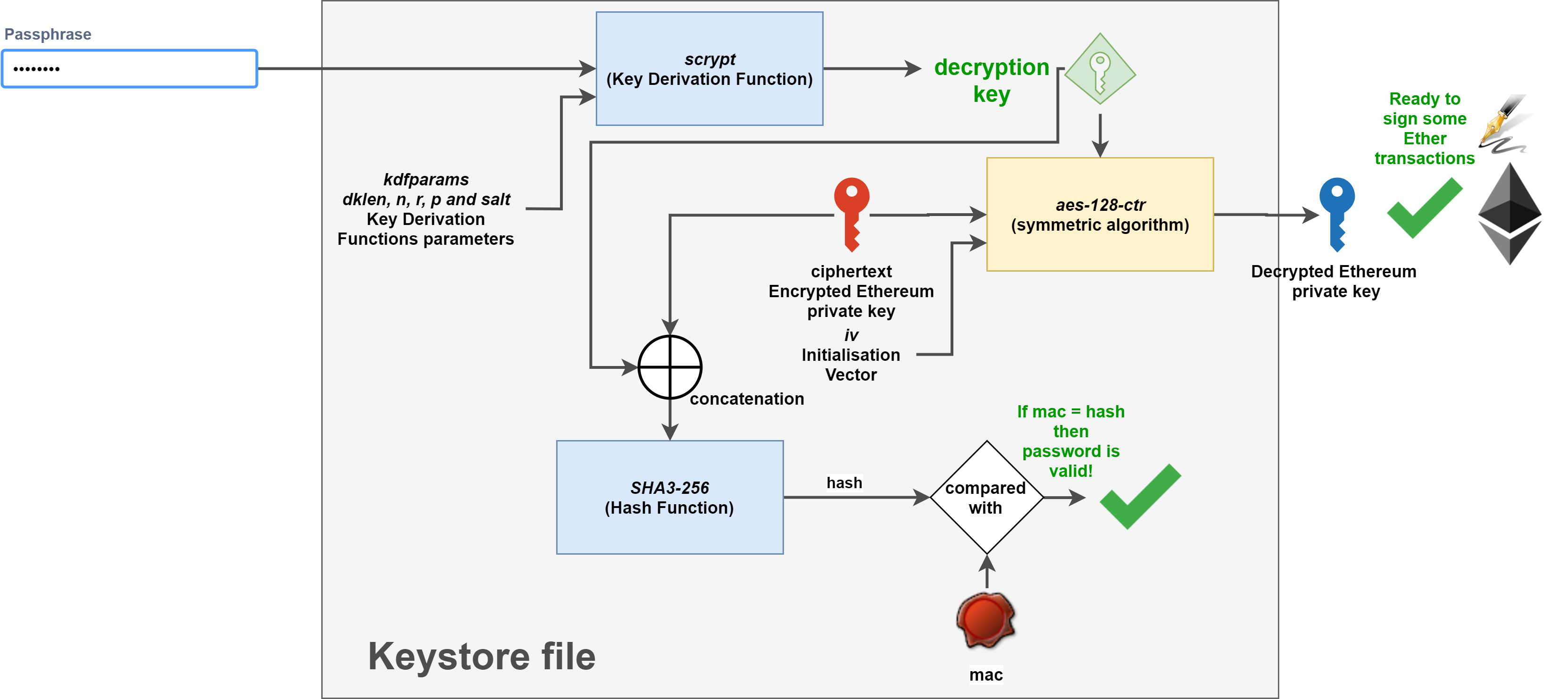 What is an Ethereum keystore file? by Julien M Medium