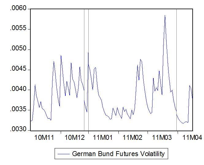 German Bund Futures Volatility Forecast (18/04/2011) | by Vito Turitto |  HyperVolatility | Medium