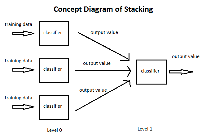 Stacking Classifier approach for a Multi-classification problem. | by ...