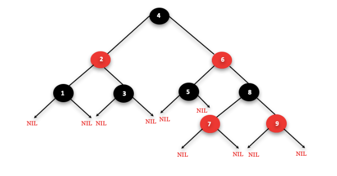 An Introduction to Red -Black Tree | by Gild Academy —  https://www.gildacademy.in/ | Medium