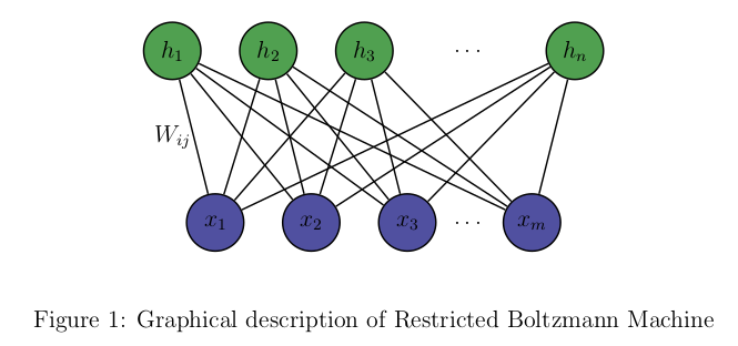 Restricted Boltzmann Machine, a 