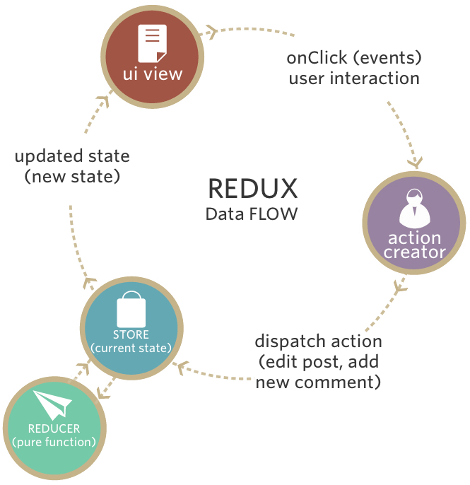 The Evolution of Redux Action Creators by Medium