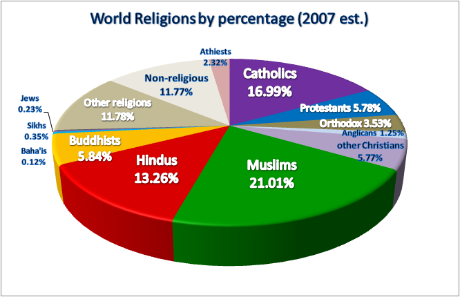 Infographic How Strongly The World Values Religion Thatsmags Com