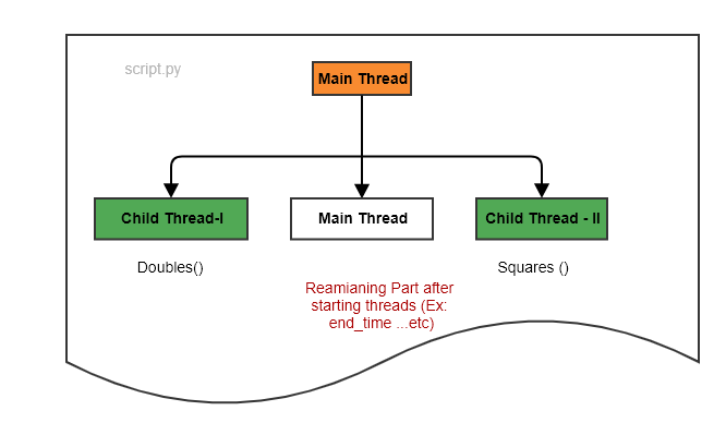 Multithreading in Python. Multithreading is one of the awesome… | by ...