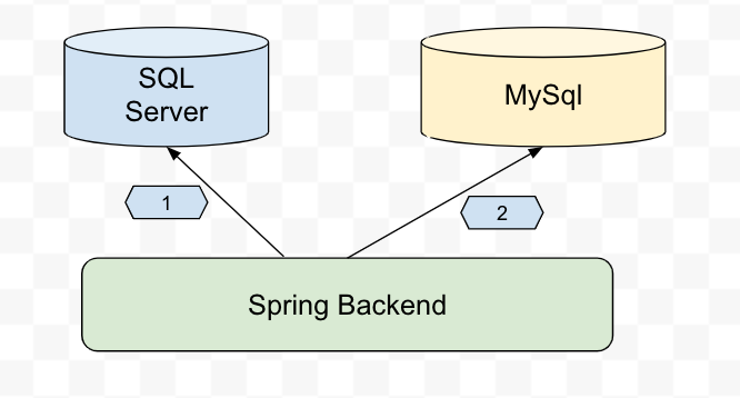 spring hibernate multiple data sources example