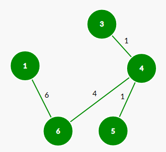 Steiner Tree in Graph — Explained | by Karthikeyan Ramasamy | Medium