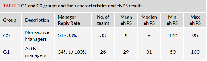 Active and Inactive managers with team eNPS