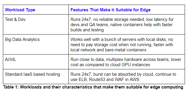 Convert Your On-Premise Servers Into Edge Cloud Like AWS Outpost