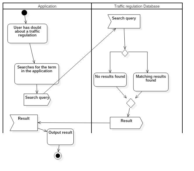 Activity Diagram Database