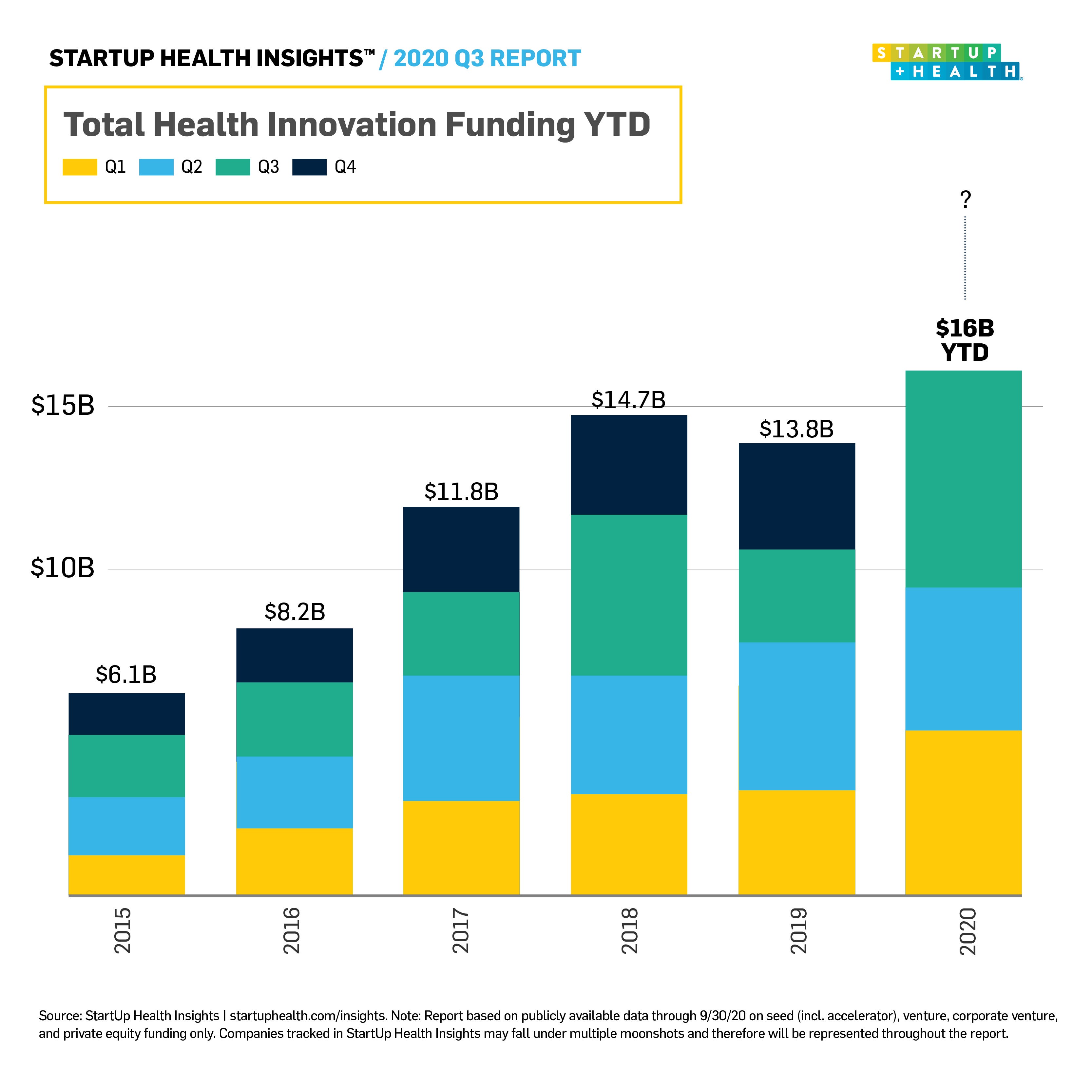 Health Innovation Tops 6 6b In Funding And Ipo Market Heats Up In Record Third Quarter By Startup Health Startup Health