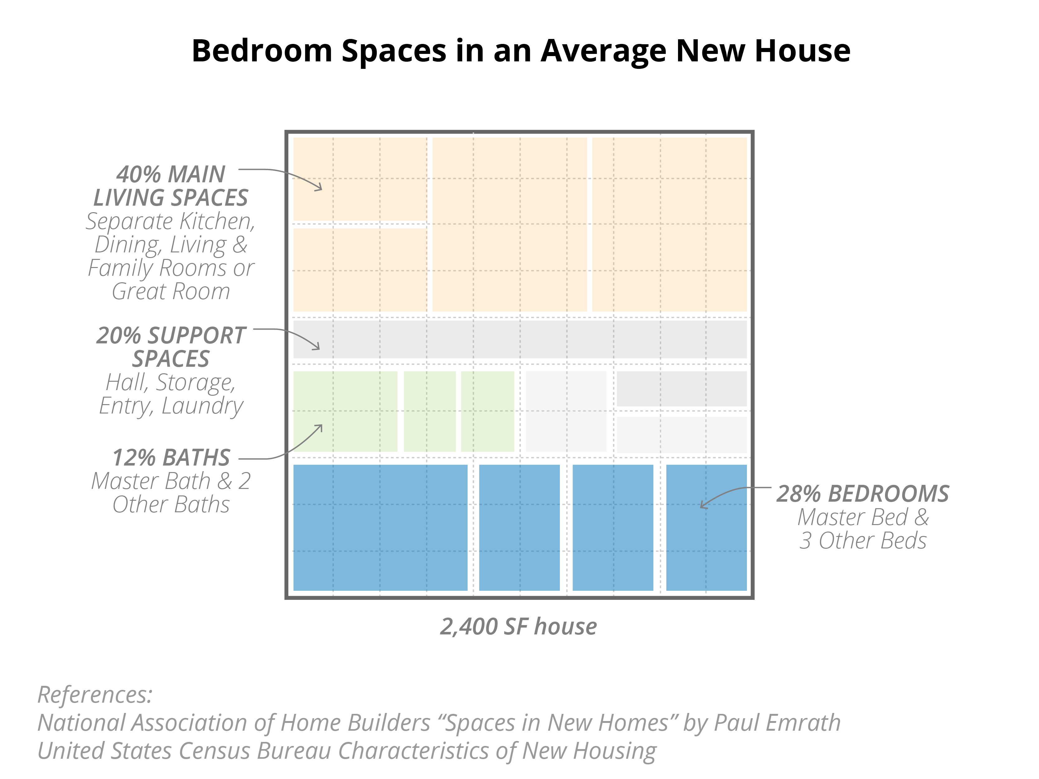 Some Room To Rest The Average American Home Continues To By Able Likka Architect Arena Medium