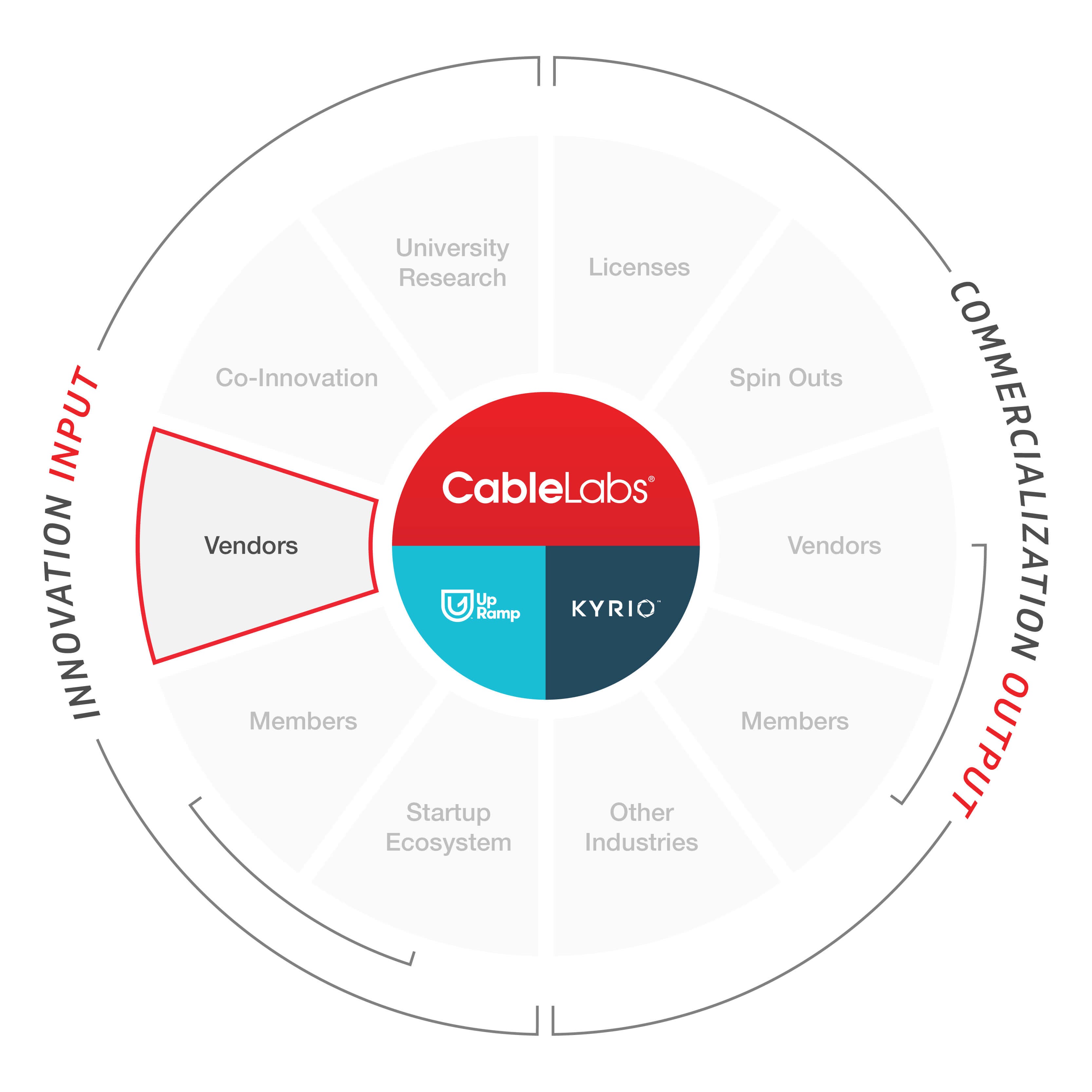 Innovation From All Corners The Role Of Vendors In The Innovation Ecosystem By Cablelabs Medium