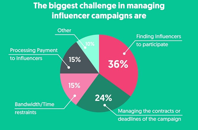 pie chart showing the biggest challenges in manager influencer campaigns.