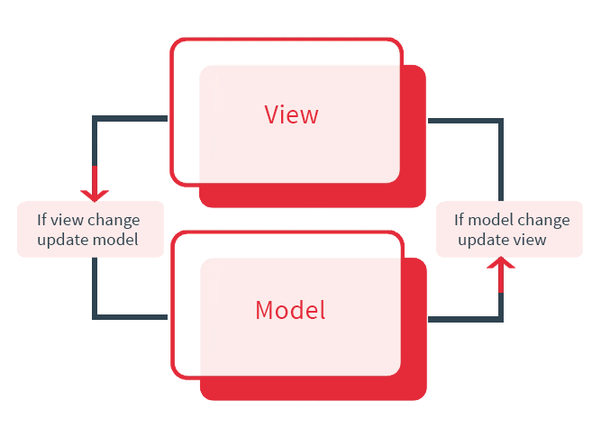 Two way data binding. Como implementar? | by Henrique Custódia |  criciumadev | Medium