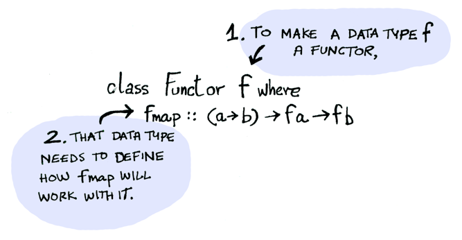 The Functor class in Haskell, what is it?  by Angelica Urbanelli  ELP-2018  Medium