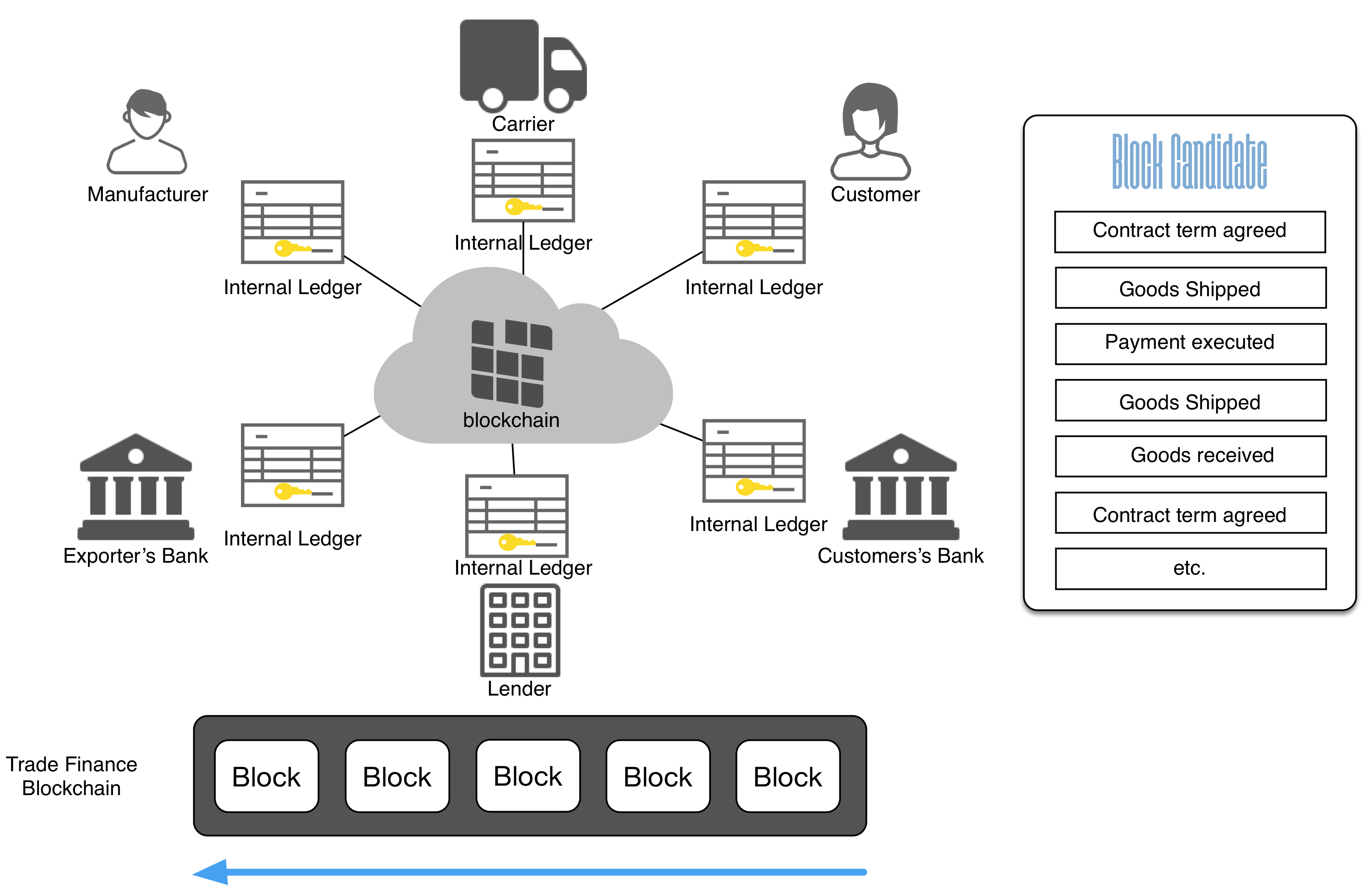 blockchain case studies