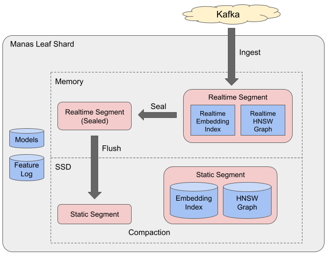 Manas HNSW Realtime: Powering Realtime Embedding-Based Retrieval
