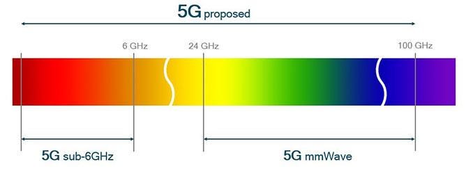 5G proposed