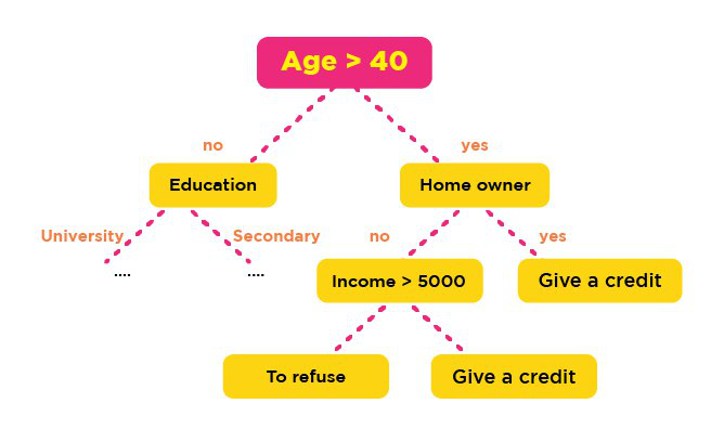 Decision Tree