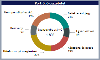 pénzügyi befektetések amelyekhez eszközök tartoznak